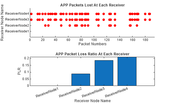 Figure Visualize Lost Packets And PLR contains 2 axes objects. Axes object 1 with title APP Packets Lost At Each Receiver, xlabel Packet Numbers, ylabel Receiver Node Name contains 4 objects of type scatter. Axes object 2 with title APP Packet Loss Ratio At Each Receiver, xlabel Receiver Node Name, ylabel PLR contains an object of type bar.