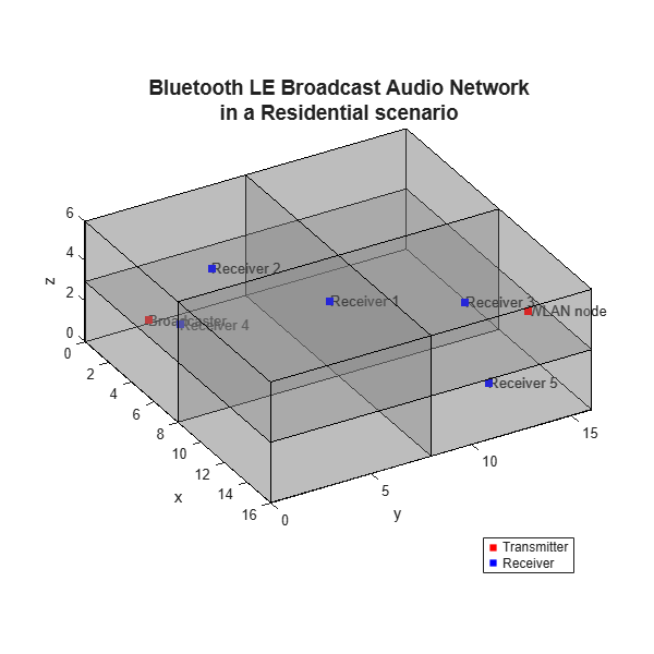 Figure contains an axes object. The axes object with title Bluetooth LE Broadcast Audio Network in a Residential scenario, xlabel x, ylabel y contains 11 objects of type patch, line, scatter, text. These objects represent Transmitter, Receiver.