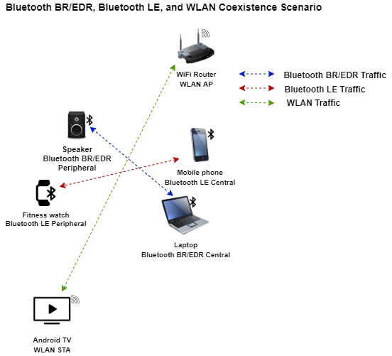 Simulate Noncollaborative Coexistence of Bluetooth LE, Bluetooth BR/EDR ...