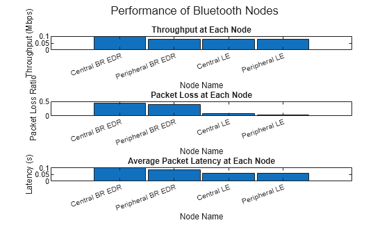 Simulate Noncollaborative Coexistence of Bluetooth LE, Bluetooth BR/EDR ...