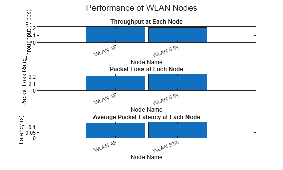 Figure contains 3 axes objects and another object of type subplottext. Axes object 1 with title Throughput at Each Node, xlabel Node Name, ylabel Throughput (Mbps) contains an object of type bar. Axes object 2 with title Packet Loss at Each Node, xlabel Node Name, ylabel Packet Loss Ratio contains an object of type bar. Axes object 3 with title Average Packet Latency at Each Node, xlabel Node Name, ylabel Latency (s) contains an object of type bar.