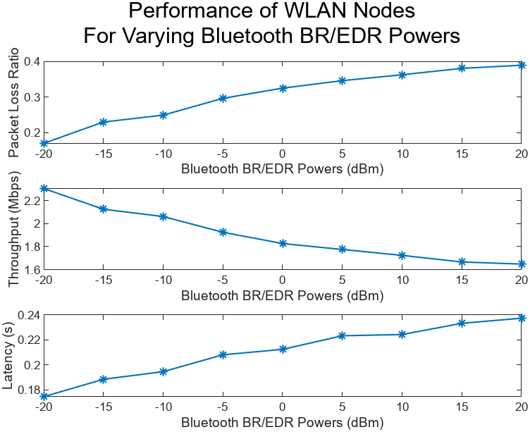Simulate Noncollaborative Coexistence of Bluetooth LE, Bluetooth BR/EDR ...