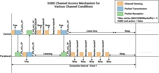 Explore Bluetooth LE and WLAN Coexistence in 6 GHz with LBT - MATLAB ...