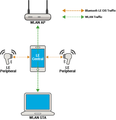 Explore Bluetooth LE and WLAN Coexistence in 6 GHz with LBT - MATLAB ...