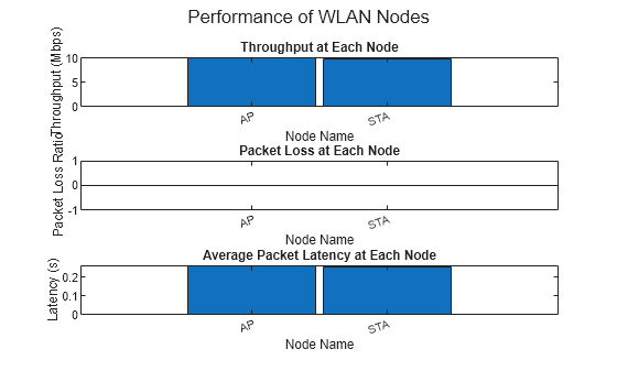 Explore Bluetooth LE and WLAN Coexistence in 6 GHz with LBT - MATLAB ...