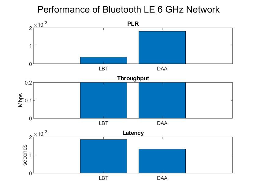 Explore Bluetooth LE and WLAN Coexistence in 6 GHz with LBT - MATLAB ...
