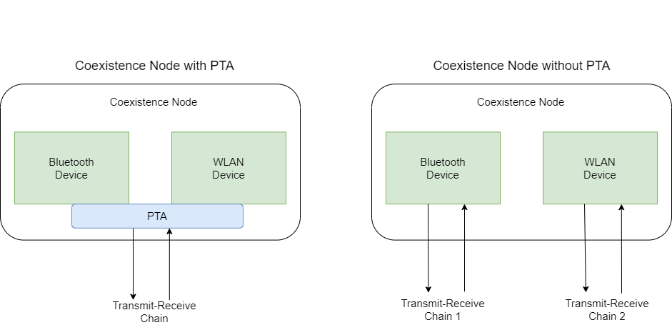 Collaborative Coexistence of Bluetooth LE, BR/EDR, and WLAN Using PHY ...