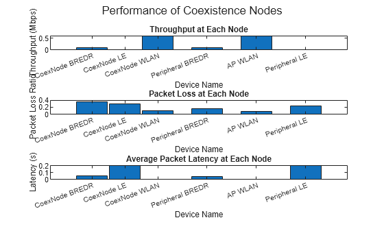 Collaborative Coexistence of Bluetooth LE, BR/EDR, and WLAN Using PHY ...