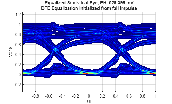 Figure contains an axes object. The axes object with title Equalized Statistical Eye, EH=529.396 mV DFE Equalization initialized from fall Impulse, xlabel UI, ylabel Volts contains an object of type image.