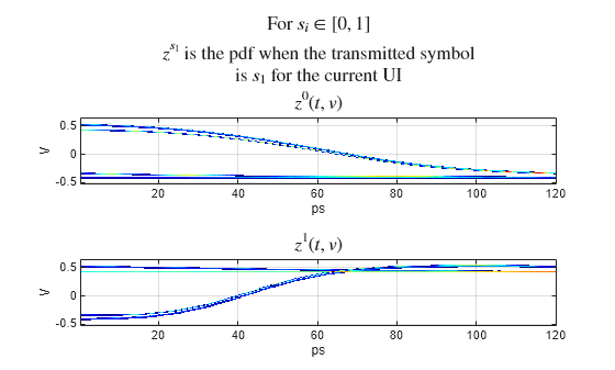 Figure contains 2 axes objects. Axes object 1 with title For s indexOf i baseline in bracketleft 0 , 1 bracketright z toThePowerOf s indexOf 1 baseline baseline is the pdf when the transmitted symbol is s indexOf 1 baseline for the current UI z toThePowerOf 0 baseline leftParenthesis t , v rightParenthesis, xlabel ps, ylabel V contains an object of type image. Axes object 2 with title z toThePowerOf 1 baseline leftParenthesis t , v rightParenthesis, xlabel ps, ylabel V contains an object of type image.