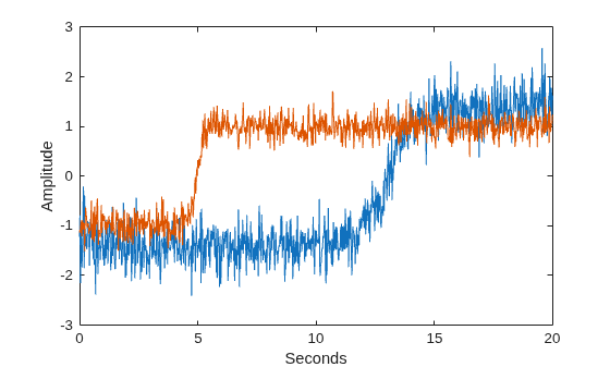 Figure contains an axes object. The axes object with xlabel Seconds, ylabel Amplitude contains 2 objects of type line.