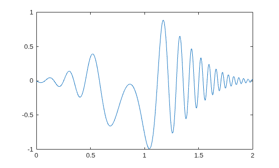 Figure contains an axes object. The axes object contains an object of type line.