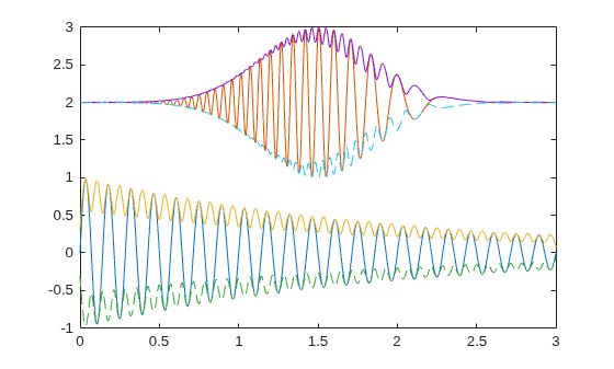 Figure contains an axes object. The axes object contains 6 objects of type line.