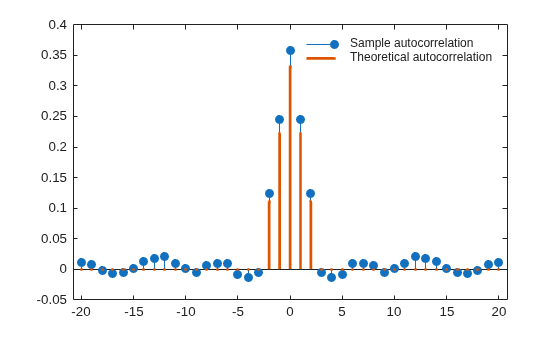 Figure contains an axes object. The axes object contains 2 objects of type stem. These objects represent Sample autocorrelation, Theoretical autocorrelation.