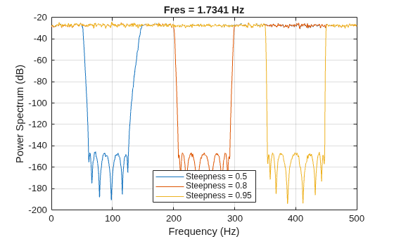 Figure contains an axes object. The axes object with title Fres = 1.7341 Hz, xlabel Frequency (Hz), ylabel Power Spectrum (dB) contains 3 objects of type line. These objects represent Steepness = 0.5, Steepness = 0.8, Steepness = 0.95.