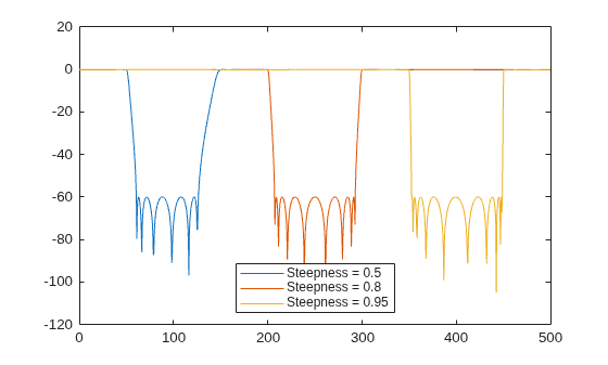 Figure contains an axes object. The axes object contains 3 objects of type line. These objects represent Steepness = 0.5, Steepness = 0.8, Steepness = 0.95.