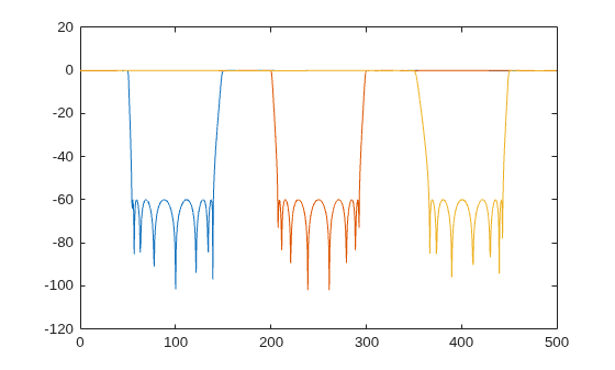 Figure contains an axes object. The axes object contains 3 objects of type line.