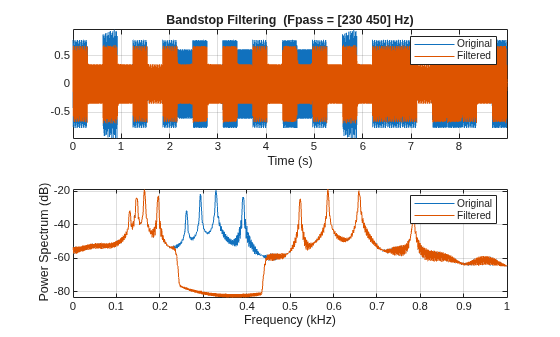 Figure contains 2 axes objects. Axes object 1 with title Bandstop Filtering (Fpass = [230 450] Hz), xlabel Time (s) contains 2 objects of type line. These objects represent Original, Filtered. Axes object 2 with xlabel Frequency (kHz), ylabel Power Spectrum (dB) contains 2 objects of type line. These objects represent Original, Filtered.