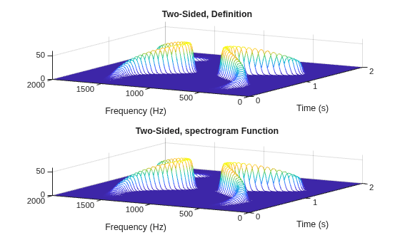 Figure contains 2 axes objects. Axes object 1 with title Two-Sided, Definition, xlabel Frequency (Hz), ylabel Time (s) contains an object of type patch. Axes object 2 with title Two-Sided, spectrogram Function, xlabel Frequency (Hz), ylabel Time (s) contains an object of type patch.