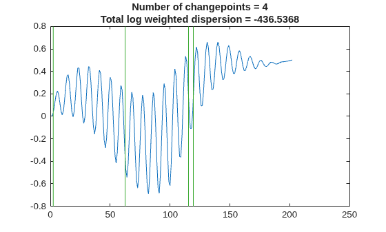 Figure contains an axes object. The axes object with title Number of changepoints = 4 Total log weighted dispersion = -436.5368 contains 2 objects of type line.