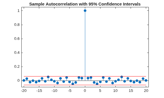 Figure contains an axes object. The axes object with title Sample Autocorrelation with 95% Confidence Intervals contains 3 objects of type stem, line.