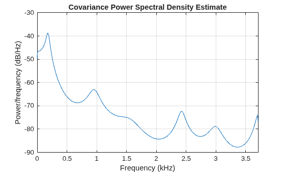 Figure contains an axes object. The axes object with title Covariance Power Spectral Density Estimate, xlabel Frequency (kHz), ylabel Power/frequency (dB/Hz) contains an object of type line.