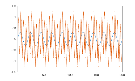 Figure contains an axes object. The axes object contains 2 objects of type line.