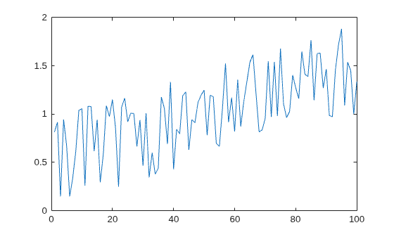 Figure contains an axes object. The axes object contains an object of type line.