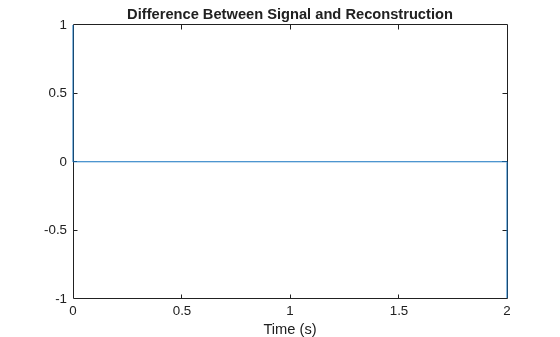 Figure contains an axes object. The axes object with title Difference Between Signal and Reconstruction, xlabel Time (s) contains an object of type line.
