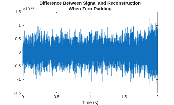 Figure contains an axes object. The axes object with title Difference Between Signal and Reconstruction When Zero-Padding, xlabel Time (s) contains an object of type line.