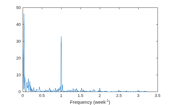 Figure contains an axes object. The axes object with xlabel Frequency (week toThePowerOf - 1 baseline ) contains an object of type line.