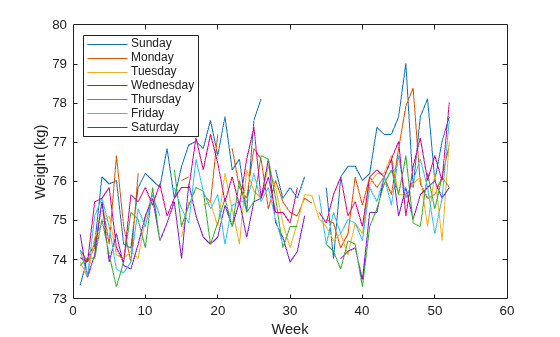 Figure contains an axes object. The axes object with xlabel Week, ylabel Weight (kg) contains 7 objects of type line. These objects represent Sunday, Monday, Tuesday, Wednesday, Thursday, Friday, Saturday.