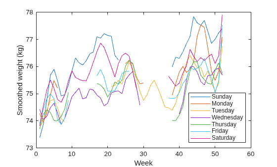 Detect Periodicity in a Signal with Missing Samples