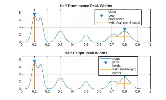 Figure contains 2 axes objects. Axes object 1 with title Half-Prominence Peak Widths contains 4 objects of type line. One or more of the lines displays its values using only markers These objects represent signal, peak, prominence, width (half-prominence). Axes object 2 with title Half-Height Peak Widths contains 6 objects of type line. One or more of the lines displays its values using only markers These objects represent signal, peak, height, width (half-height), border.