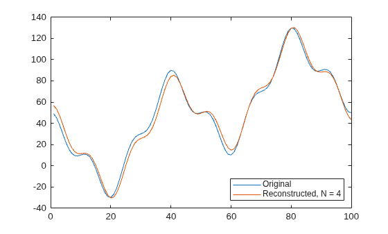 Figure contains an axes object. The axes object contains 2 objects of type line. These objects represent Original, Reconstructed, N = 4.