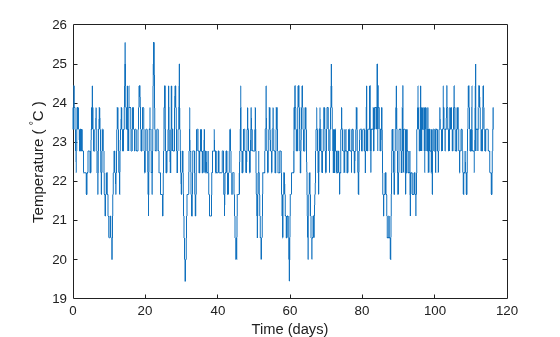 Figure contains an axes object. The axes object with xlabel Time (days), ylabel Temperature ( toThePowerOf degree baseline C ) contains an object of type line.