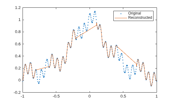 Figure contains an axes object. The axes object contains 2 objects of type line. One or more of the lines displays its values using only markers These objects represent Original, Reconstructed.