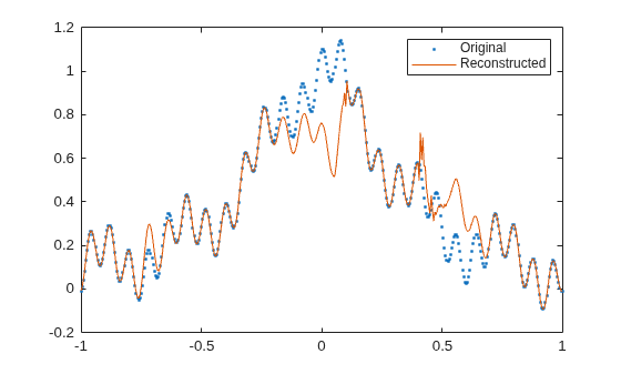 Figure contains an axes object. The axes object contains 2 objects of type line. One or more of the lines displays its values using only markers These objects represent Original, Reconstructed.