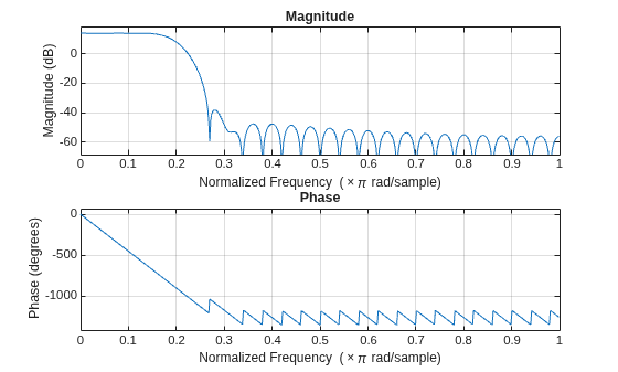 Figure contains 2 axes objects. Axes object 1 with title Phase, xlabel Normalized Frequency (\times\pi rad/sample), ylabel Phase (degrees) contains an object of type line. Axes object 2 with title Magnitude, xlabel Normalized Frequency (\times\pi rad/sample), ylabel Magnitude (dB) contains an object of type line.