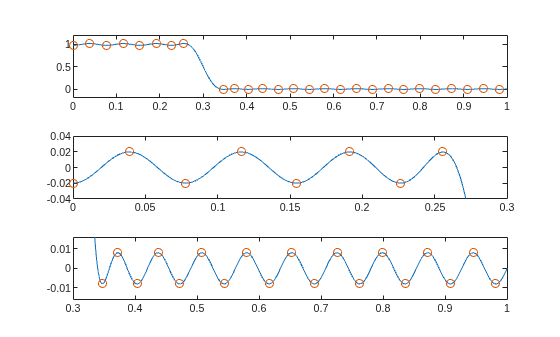 Figure contains 3 axes objects. Axes object 1 contains 2 objects of type line. One or more of the lines displays its values using only markers Axes object 2 contains 2 objects of type line. One or more of the lines displays its values using only markers Axes object 3 contains 2 objects of type line. One or more of the lines displays its values using only markers