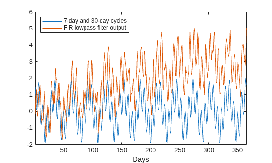 Figure contains an axes object. The axes object with xlabel Days contains 2 objects of type line. These objects represent 7-day and 30-day cycles, FIR lowpass filter output.