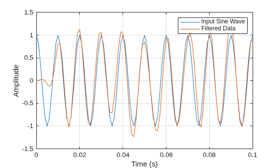 Figure contains an axes object. The axes object with xlabel Time (s), ylabel Amplitude contains 2 objects of type line. These objects represent Input Sine Wave, Filtered Data.