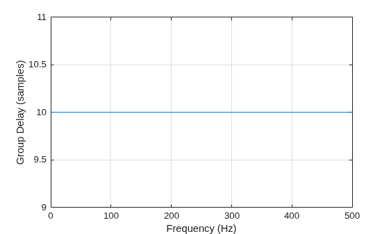 Figure contains an axes object. The axes object with xlabel Frequency (Hz), ylabel Group Delay (samples) contains an object of type line.