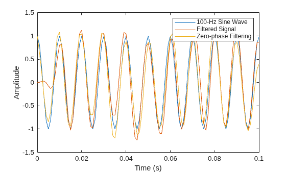 Figure contains an axes object. The axes object with xlabel Time (s), ylabel Amplitude contains 3 objects of type line. These objects represent 100-Hz Sine Wave, Filtered Signal, Zero-phase Filtering.