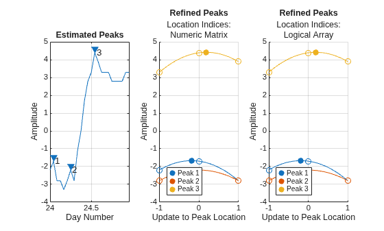 Figure contains 3 axes objects. Axes object 1 with title Estimated Peaks, xlabel Day Number, ylabel Amplitude contains 5 objects of type line, text. One or more of the lines displays its values using only markers Axes object 2 with title Refined Peaks, xlabel Update to Peak Location, ylabel Amplitude contains 9 objects of type scatter, line. These objects represent Peak 1, Peak 2, Peak 3. Axes object 3 with title Refined Peaks, xlabel Update to Peak Location, ylabel Amplitude contains 9 objects of type scatter, line. These objects represent Peak 1, Peak 2, Peak 3.