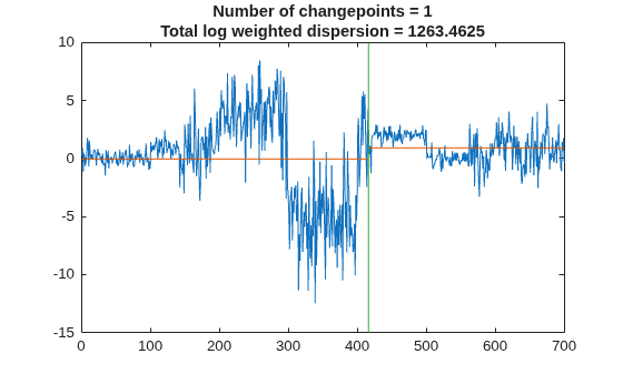Figure contains an axes object. The axes object with title Number of changepoints = 1 Total log weighted dispersion = 1263.4625 contains 3 objects of type line.