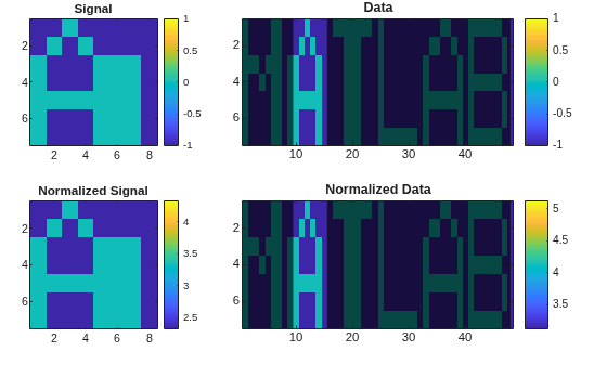 Figure contains 4 axes objects. Axes object 1 with title Signal contains an object of type image. Axes object 2 with title Normalized Signal contains an object of type image. Axes object 3 with title Data contains 3 objects of type image, patch. Axes object 4 with title Normalized Data contains 3 objects of type image, patch.