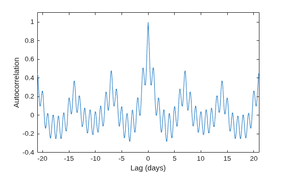 Figure contains an axes object. The axes object with xlabel Lag (days), ylabel Autocorrelation contains an object of type line.