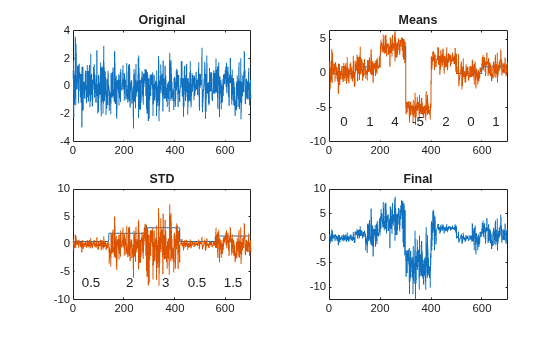 Figure contains 4 axes objects. Axes object 1 with title Original contains an object of type line. Axes object 2 with title Means contains 9 objects of type line, text. Axes object 3 with title STD contains 7 objects of type line, text. Axes object 4 with title Final contains an object of type line.