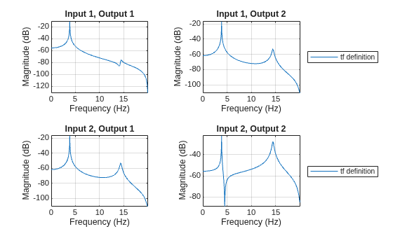 Figure contains 4 axes objects. Axes object 1 with title Input 1, Output 1, xlabel Frequency (Hz), ylabel Magnitude (dB) contains an object of type line. Axes object 2 with title Input 1, Output 2, xlabel Frequency (Hz), ylabel Magnitude (dB) contains an object of type line. This object represents tf definition. Axes object 3 with title Input 2, Output 1, xlabel Frequency (Hz), ylabel Magnitude (dB) contains an object of type line. Axes object 4 with title Input 2, Output 2, xlabel Frequency (Hz), ylabel Magnitude (dB) contains an object of type line. This object represents tf definition.